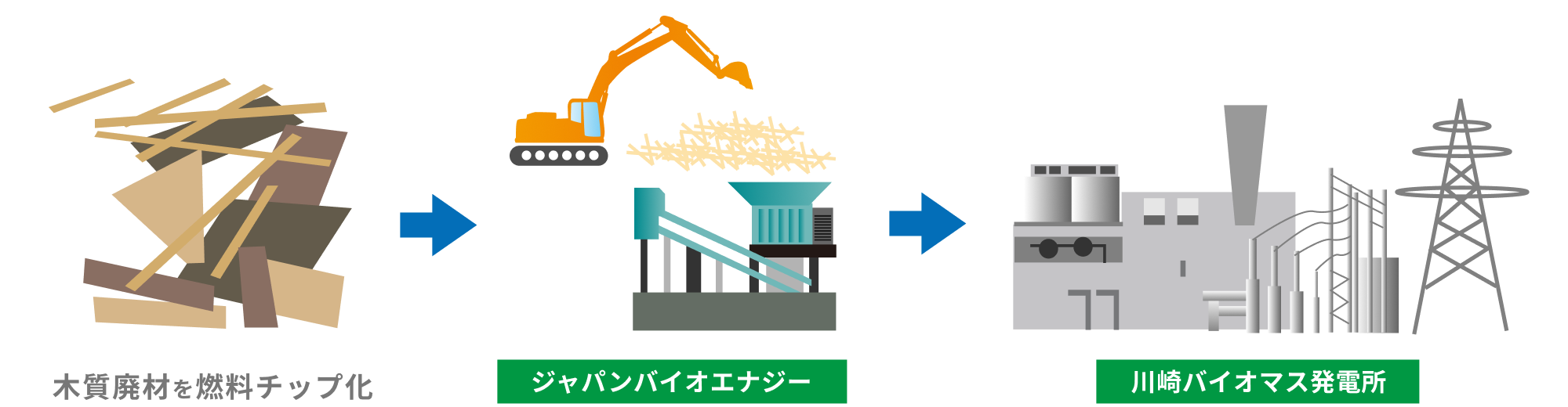 木質廃材は発電燃料に生まれ変わります！